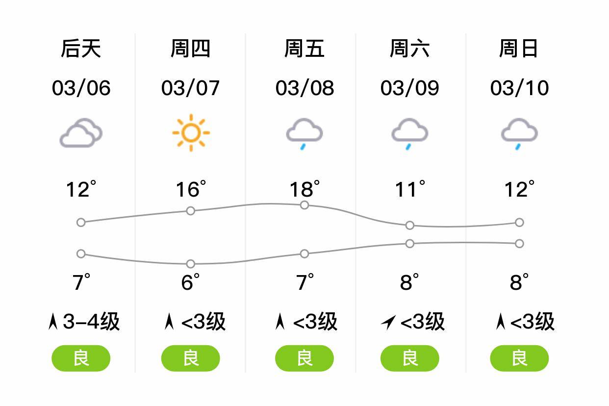 「湘潭」明日(3/5),小雨,8~10℃,北风3~4级,空气质量优