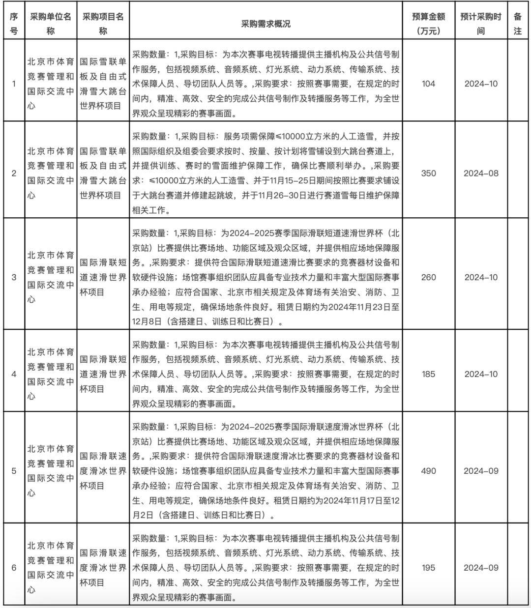 冰雪頭條：第九屆亞冬會將于明年2月7日開幕；亞布力接待游客突破100萬人次，創(chuàng)歷史新高；北京今年多個國際冰雪賽事采購意向公布……