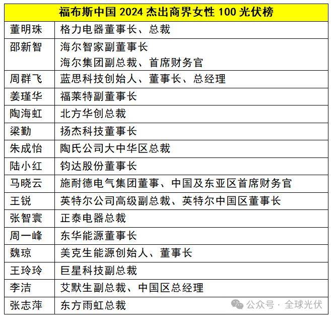 3月7日,福布斯中国发布2024中国杰出商业女性100名单,其中正泰电器