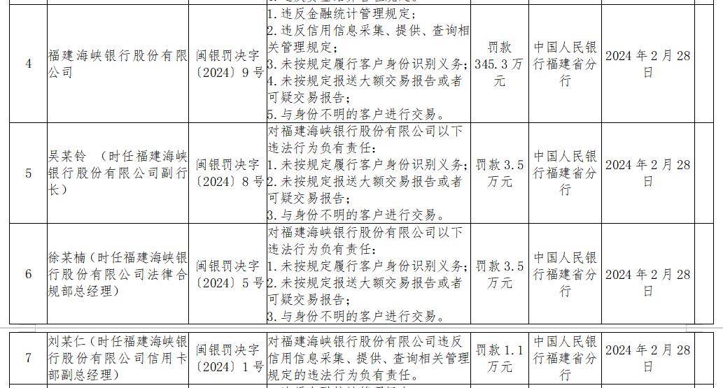 福建海峡银行被罚3453万违反金融统计管理规定等