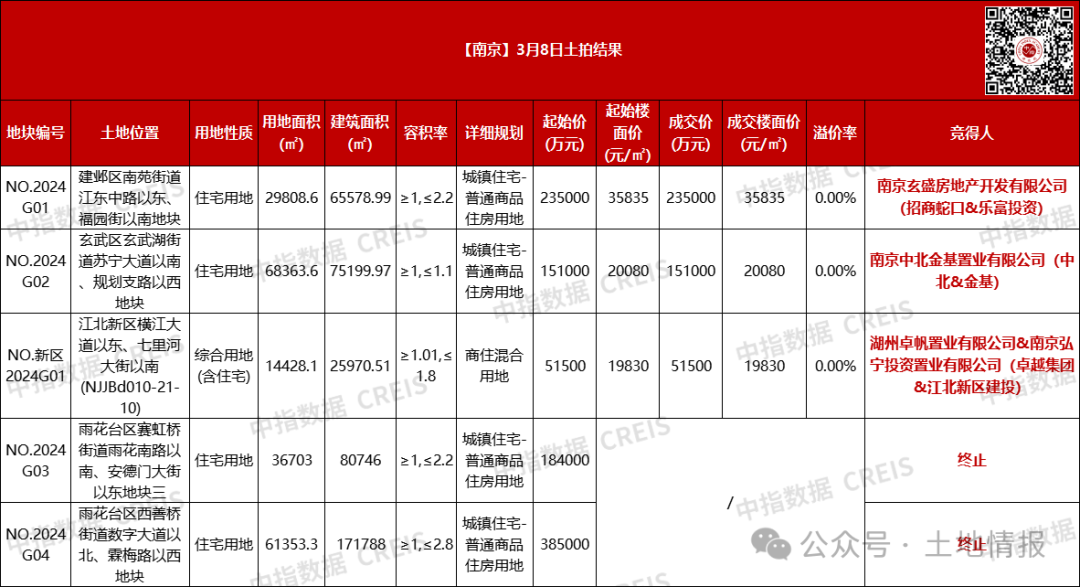 南京龙年首拍揽金43.75亿元，3宗底价2宗终止，招商联合体23.5亿摘得河西北地块_规划_地铁_用地