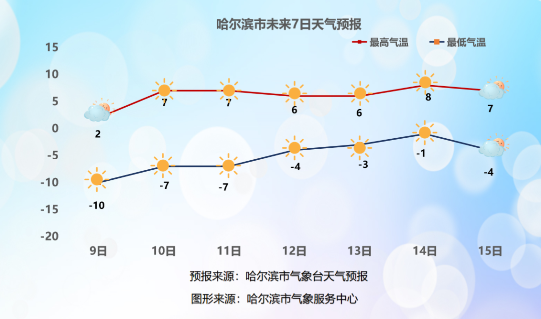 周日,冰城最高气温7℃_白天_哈尔滨_弱冷空气