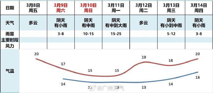 增城重回阴雨天气接下来回南天会返场吗气象部门回应了