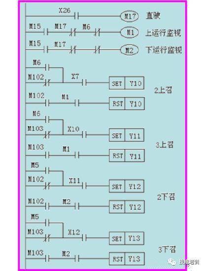 当电梯遇上plc,一切控制就变的很简单!_运行_指令_方向