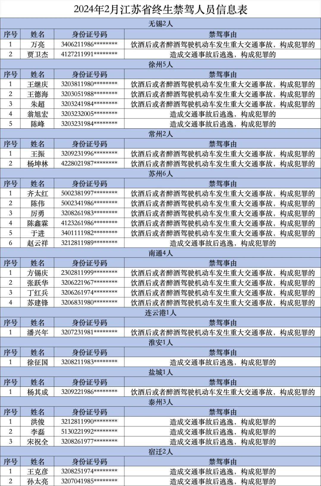 江苏27人,涉及南通4人!_机动车_驾驶证_名单