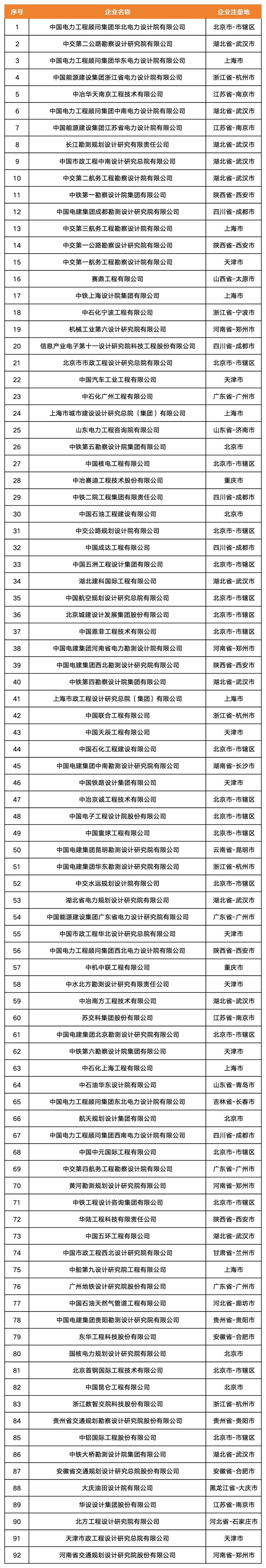 2024年全国工程设计综甲设计院92家名单!