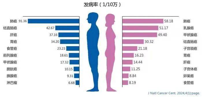 最新癌症报告&重疾理赔真心话,重疾险应买尽买