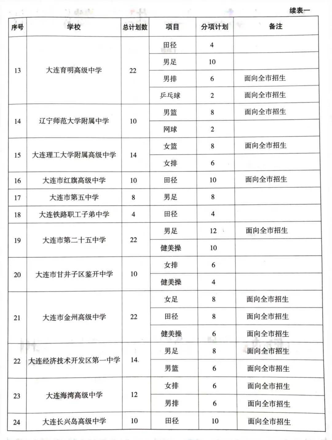 走特长生上高中,比普通生分数线低多少?