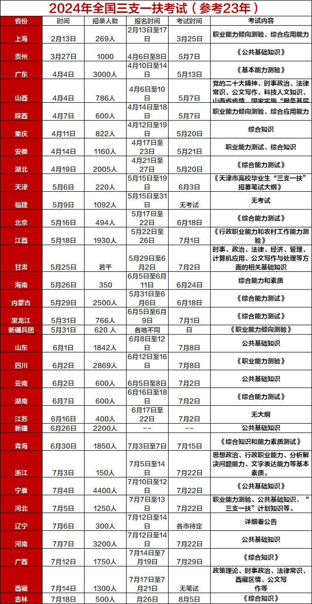 图图汇总了各省市招考条件汇总(具体以最新官方发布为准)"三支一扶"