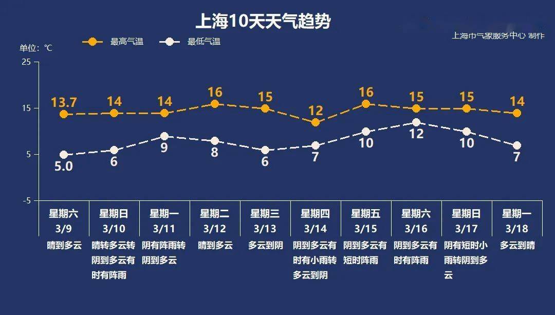 上海十五天天气预报图片