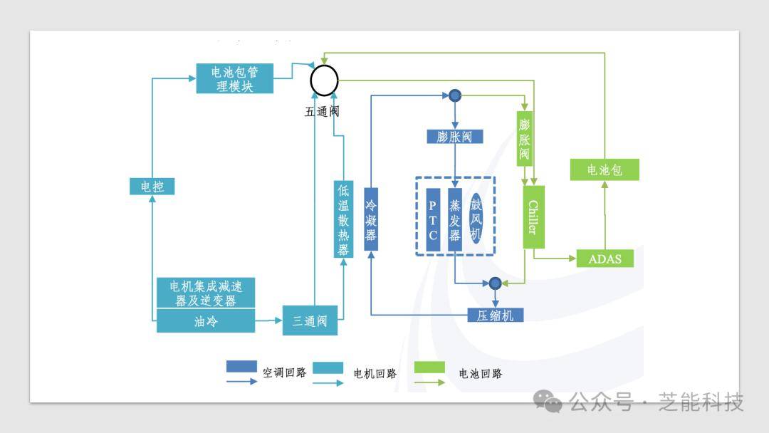 新能源汽车热管理系统集成化趋势