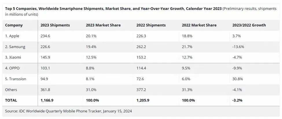 中国最低调手机老板,闷声卖了600亿_传音_竺兆江_市场