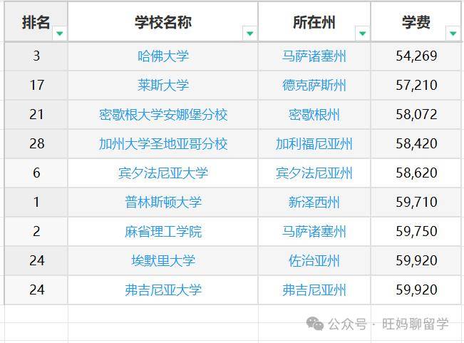 读美国大学的花费大学学费
