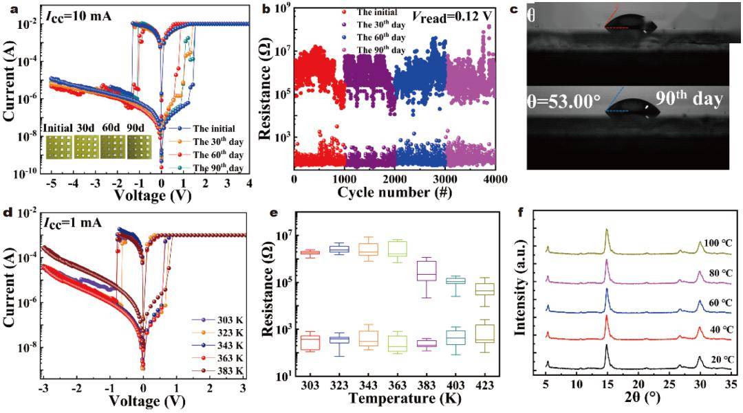 (a) i-v profiles for 100 cycles of rram based on the q-2d
