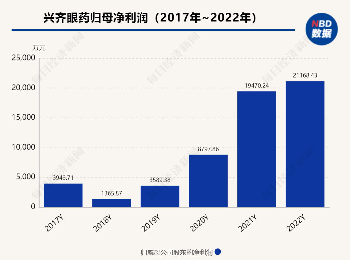 阿托品滴眼液正式获批兴齐眼药斩获青少年近视药物头筹