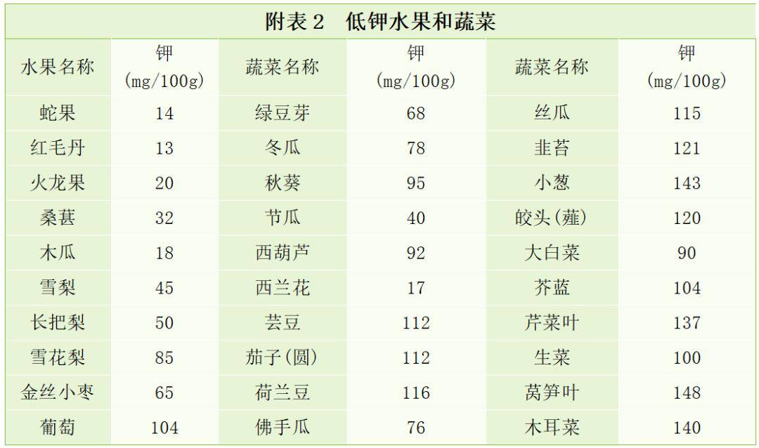 低钾膳食用于纠正高钾血症,适于因肾脏排钾功能障碍而引起的高钾血症