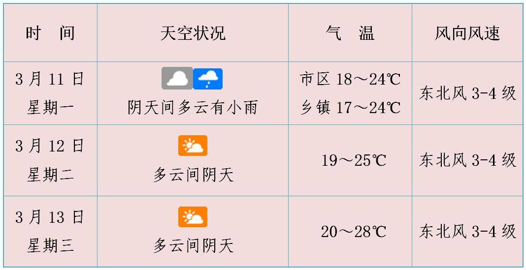 二月二龙抬头湿冷夹击最低气温14海南最新天气