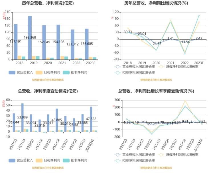 森马服饰:2023年净利1121亿元 同比增长7599%