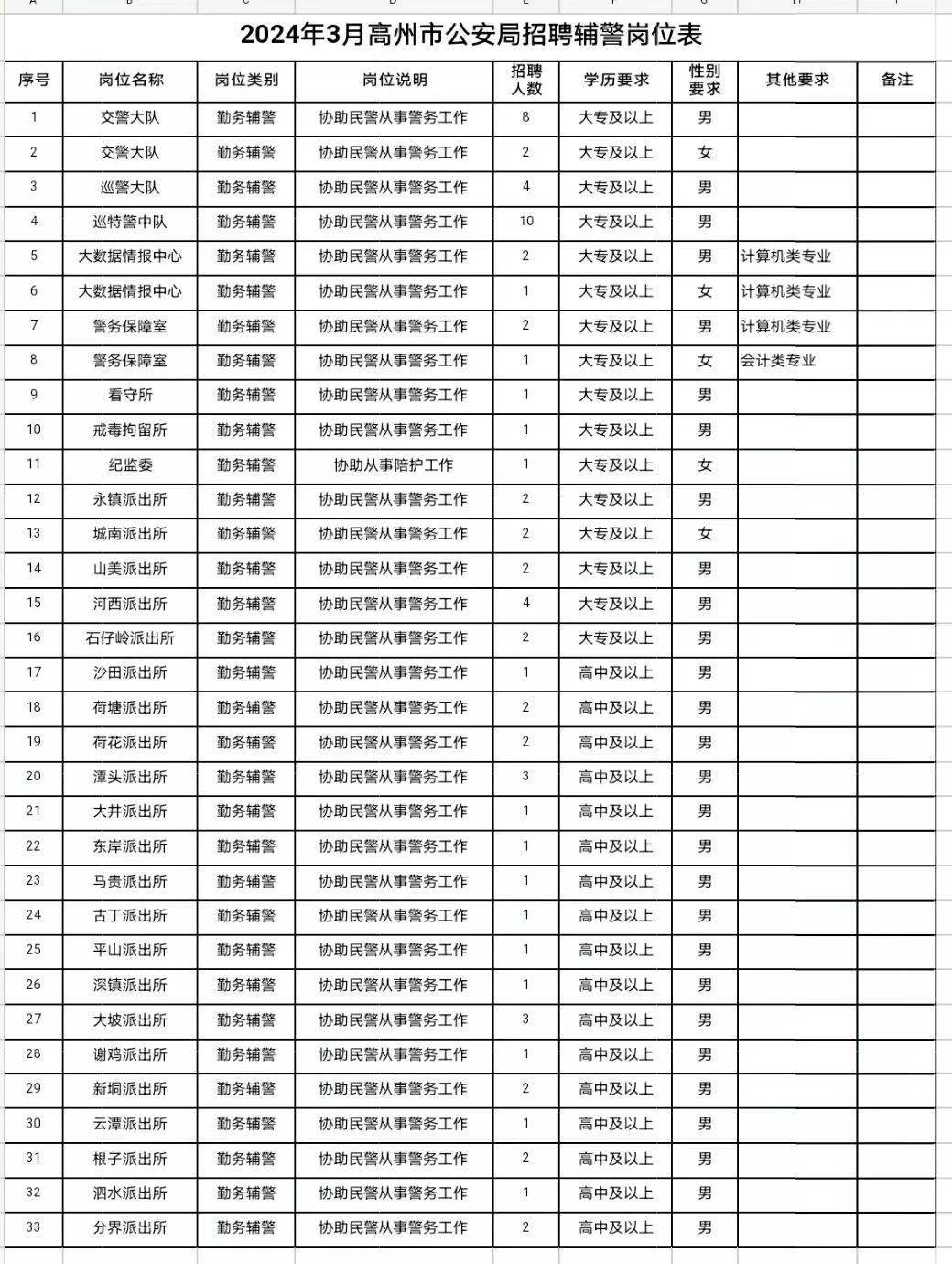 71人高州市公安局最新招聘
