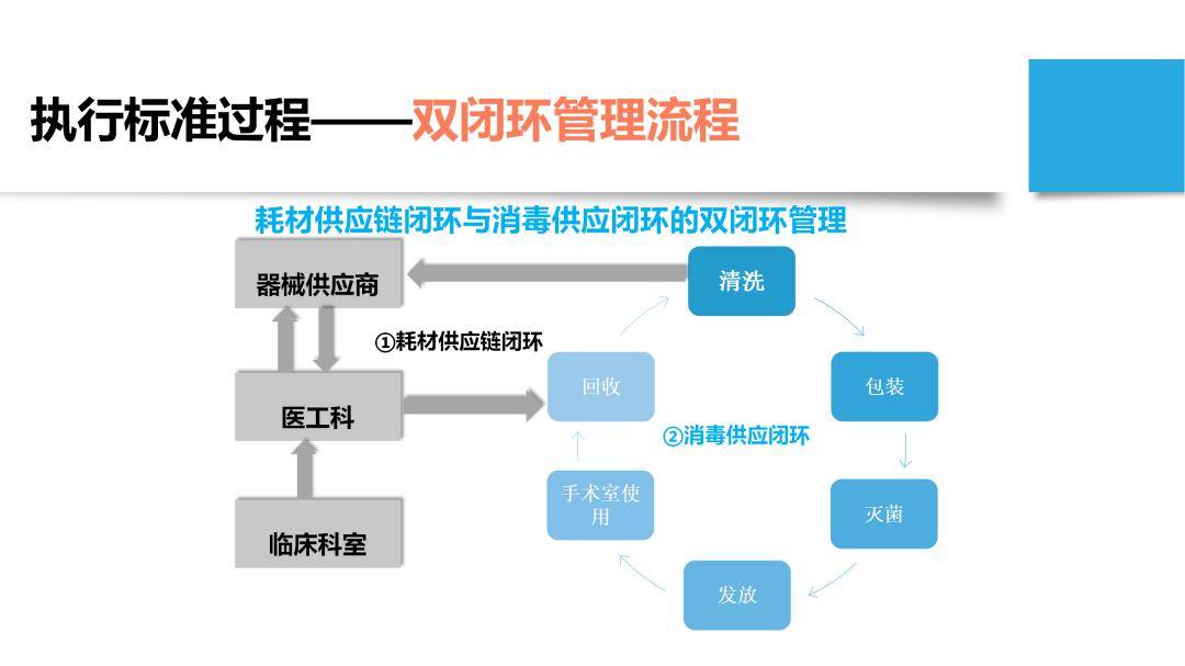 ppt外来器械与植入物的双闭环管理