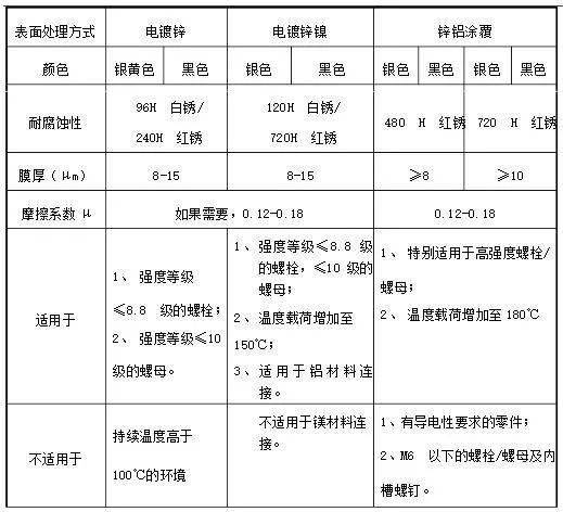 结构标准紧固件选用规范!