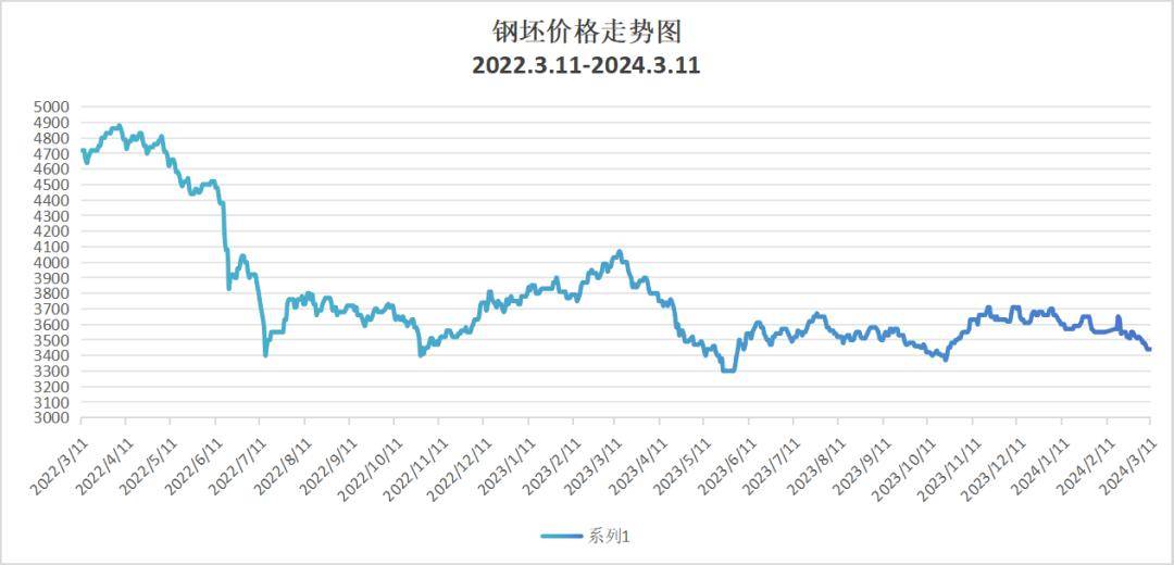 跌至3年同期最低点与去年同期的3月14日最高价4070元/吨相比,钢坯价格