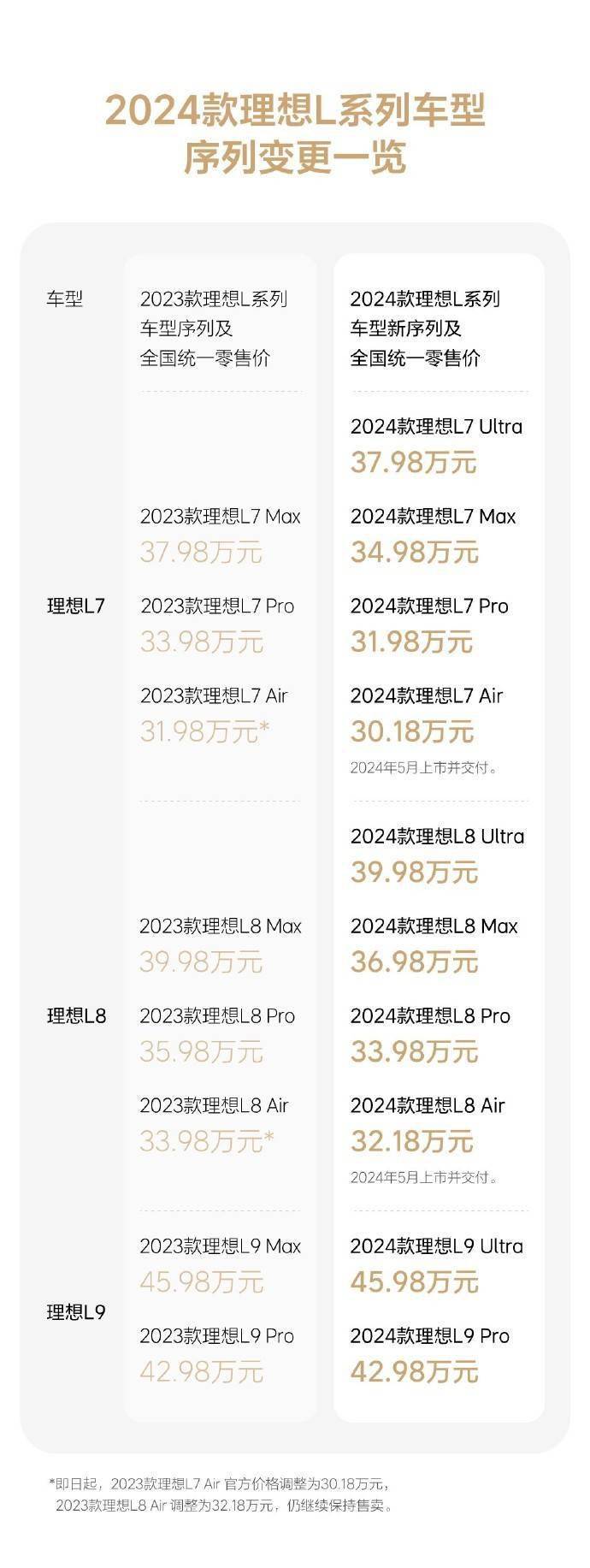 RAYBET(雷竞技)理想汽车发布2024款L系列产品公告 调整车型序列和首销购车权益