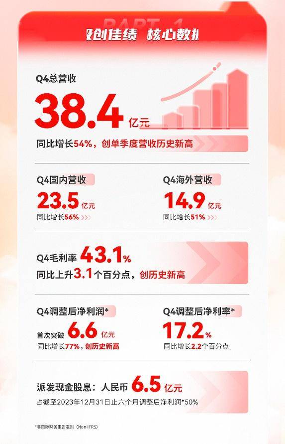 名创优品2023年第四季度调整后净利润同比增长77%