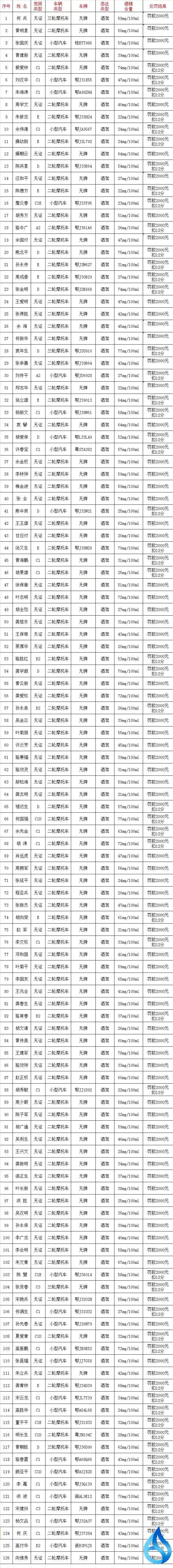 蕲春县2024年首批酒醉驾违法人员名单_处理_艾都_来源