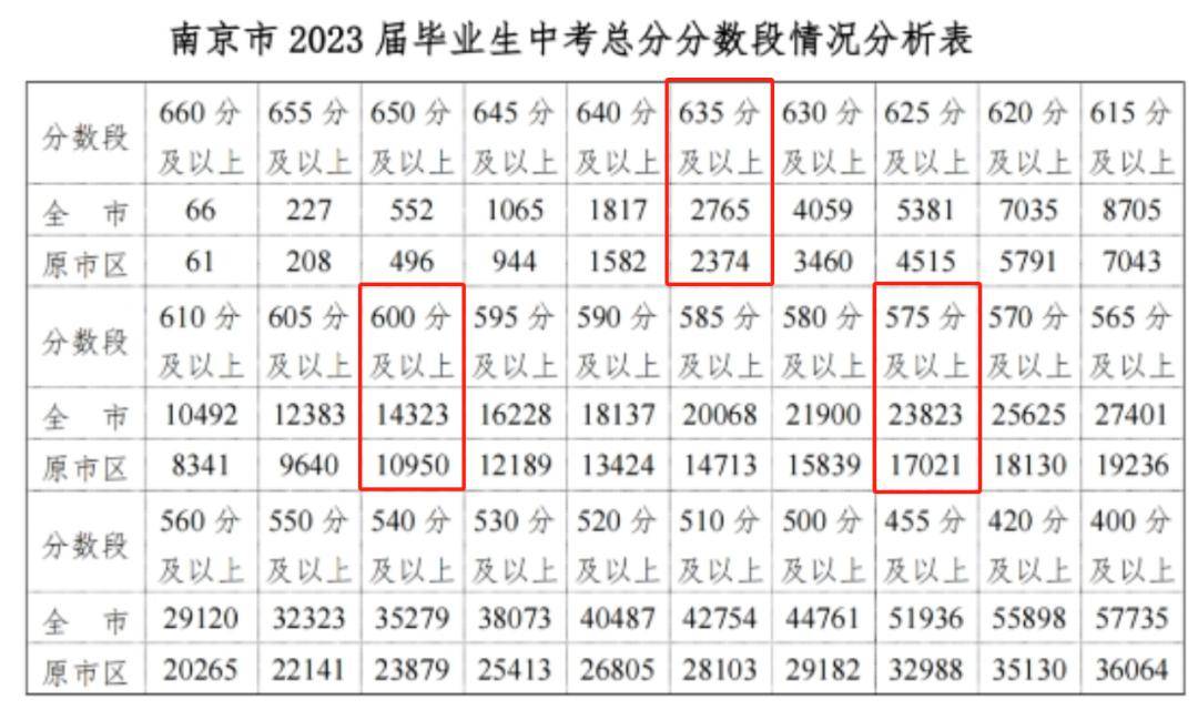 南京高中985/211升学率曝光_中考_录取率_高考
