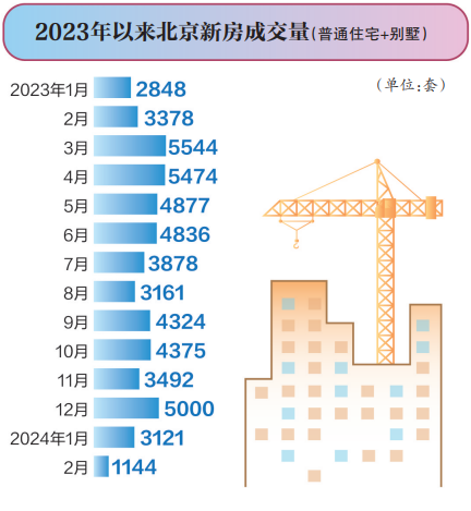 北京:通州新政满月成交回升,购房需求加速释放