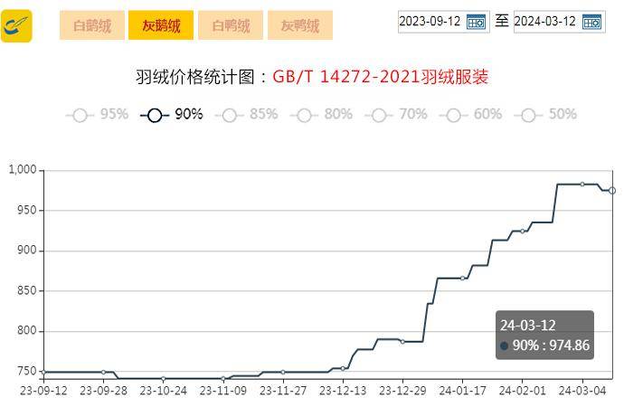 金网发布2024年3月12日羽绒价格行情priceofdownonmarch12th2024