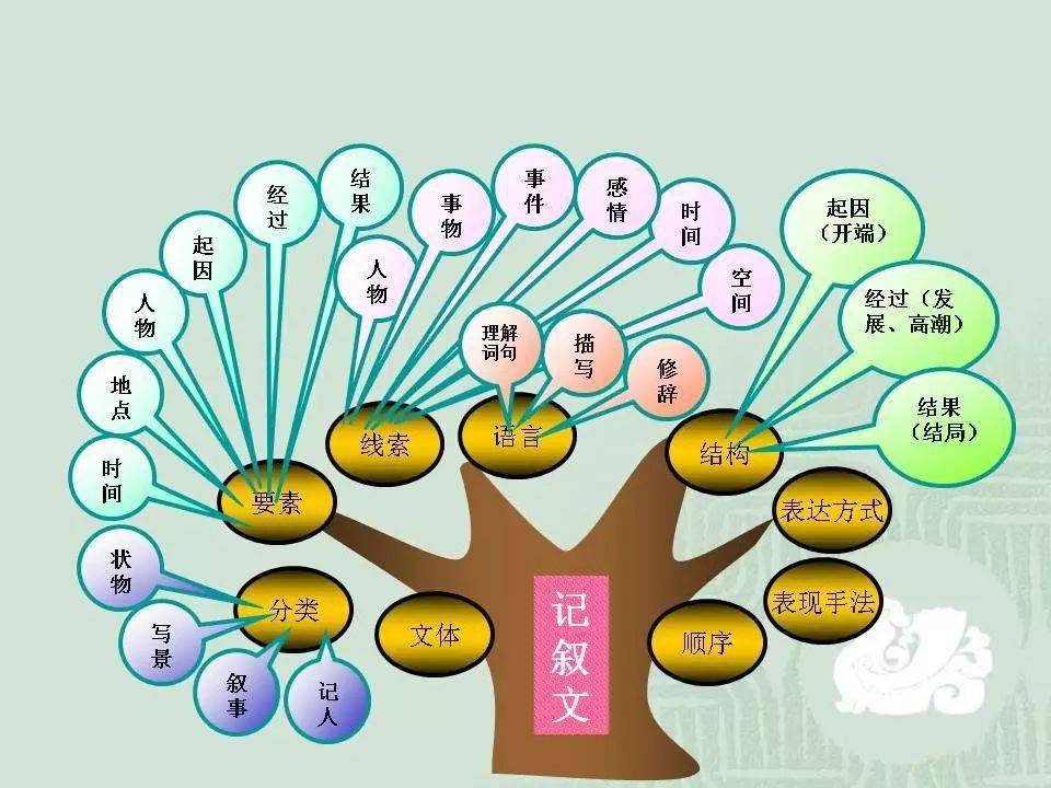 初中语文思维导图