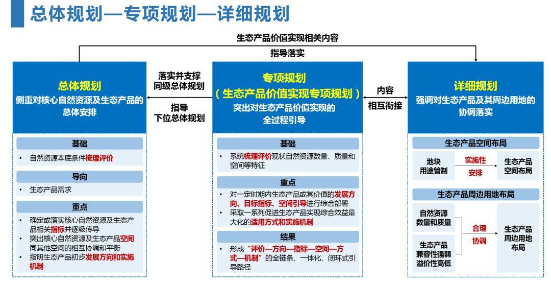 学术报告赵毅国土空间规划引领生态产品价值实现路径研究