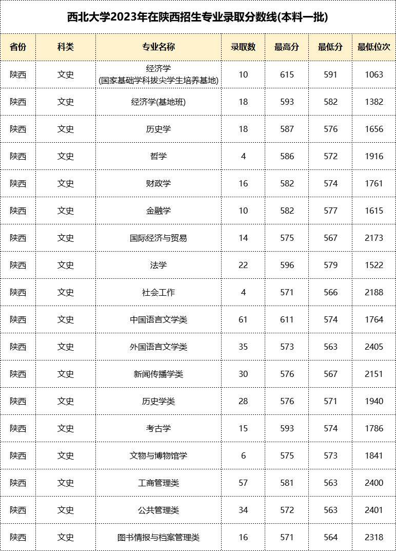 西北大学陕师大西安建大2023在陕分专业录取分数线汇总