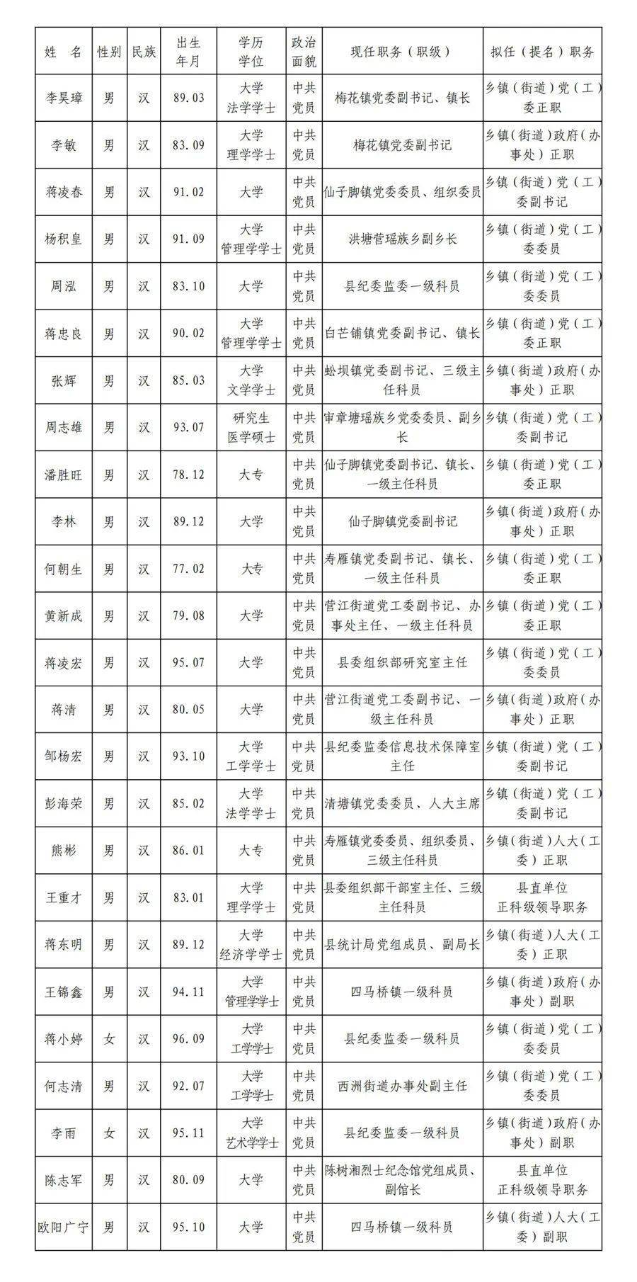 永州最新人事丨25人任前公示