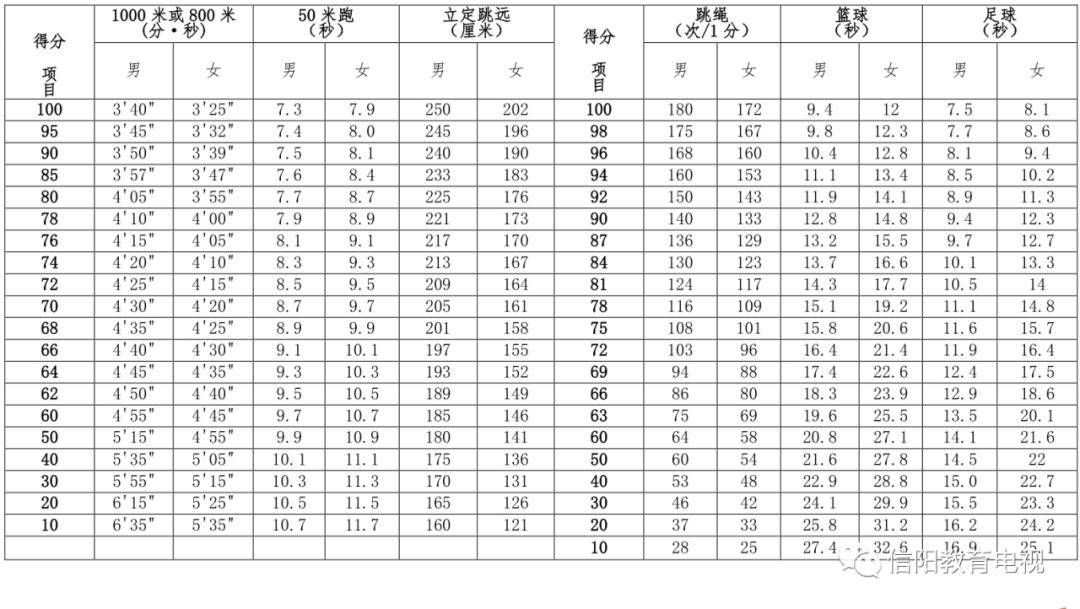 终结性评价项目评分标准(九年级)信阳市中招体育考试过程性评价项目