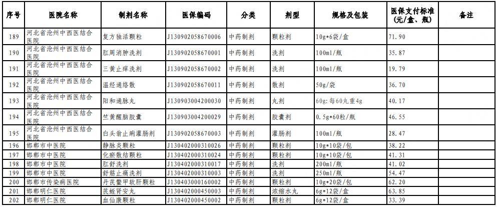 廊坊人注意4月1日起执行河北省医保局最新通知