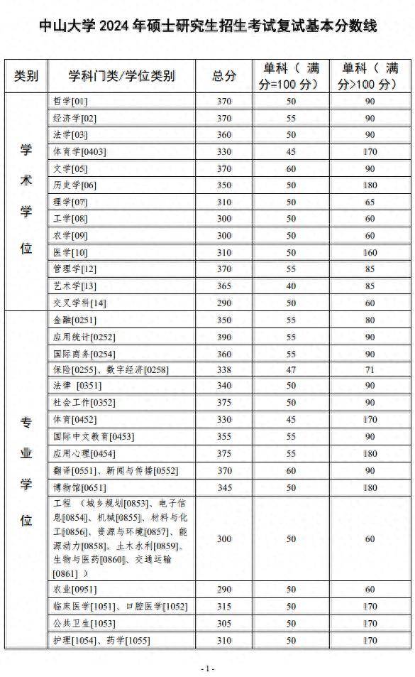 中山大学2024研考复试分数线公布!