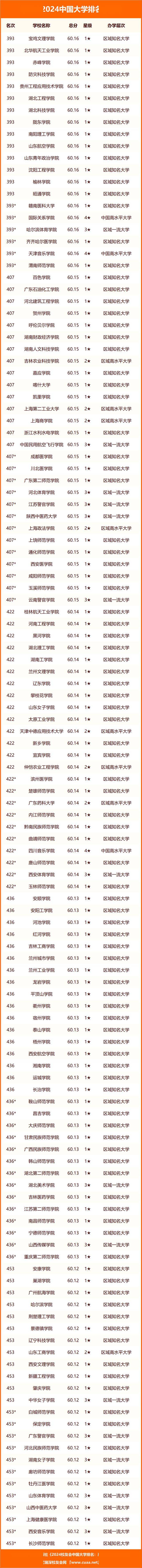 速看2024年中国大学排名榜单出炉你的母校上榜了吗