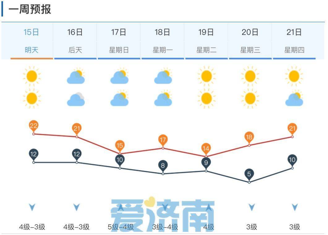 需要注意的是,周六(16日)济南天气转阴,白天局部地区有阵雨,降水概率