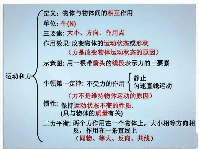 初中物理初中物理不过就这30张图