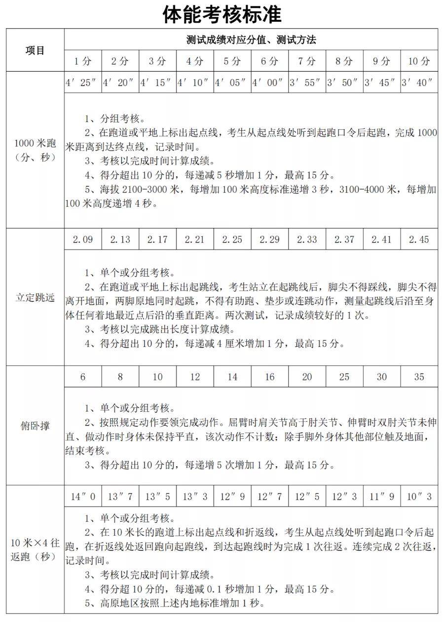 荣成市消防救援大队2024年面向全市招聘政府专职消防员
