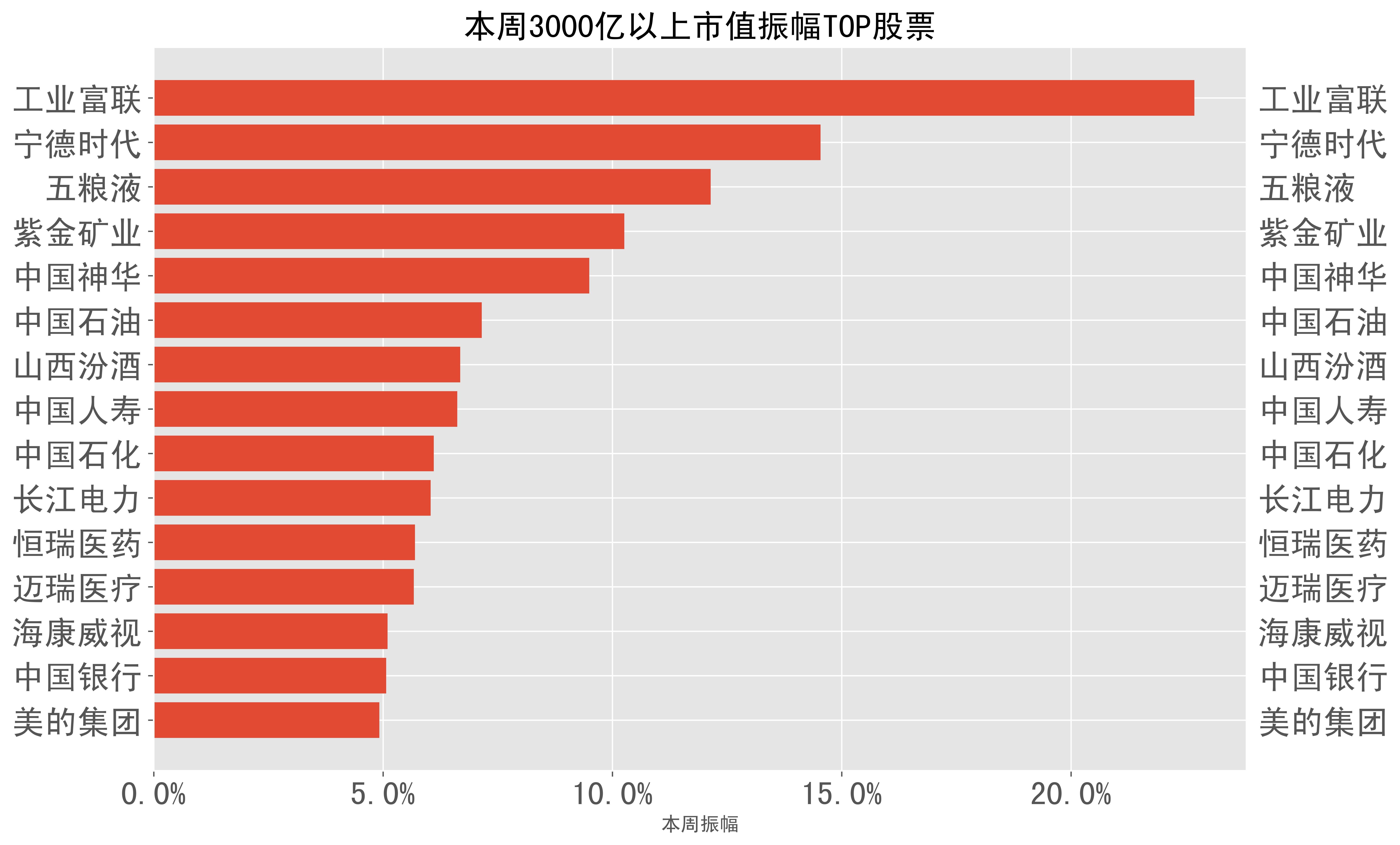 9%),泸州老窖(15.5%),兖矿能源(15.4%),药明康德(15.1%),比亚迪(14.