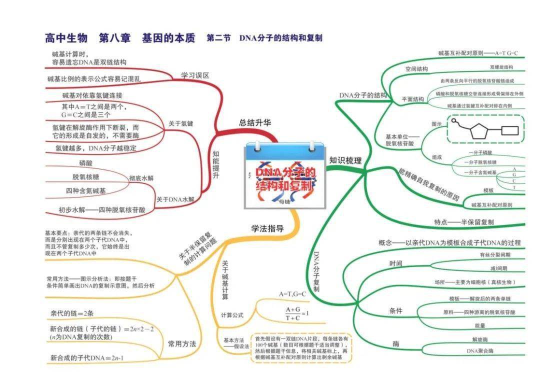 高中生物全套思维导图高清版