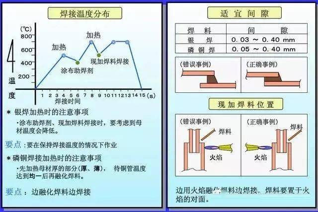 制冷铜管该如何焊接?