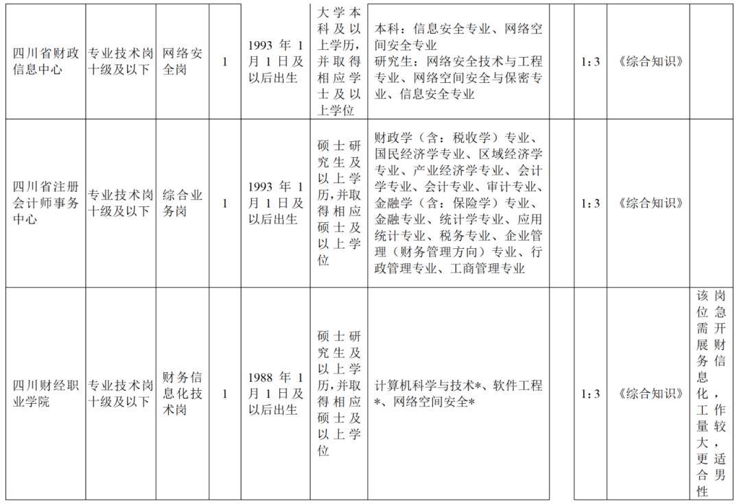 人事考试专栏查看《四川省财政厅关于下属事业单位2024年上半年公开