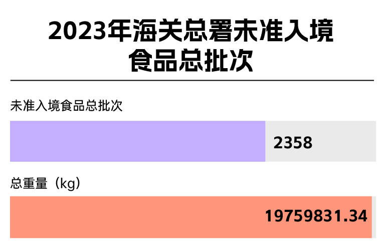 3·15特辑丨海关年度盘点：近2万吨食品被拒国门；维他、獭祭、三得利、可口可乐上榜_冷冻_批次_商品