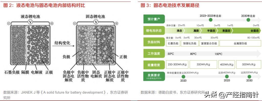 新能源产业链研究之固态电池固态电池发展趋势报告