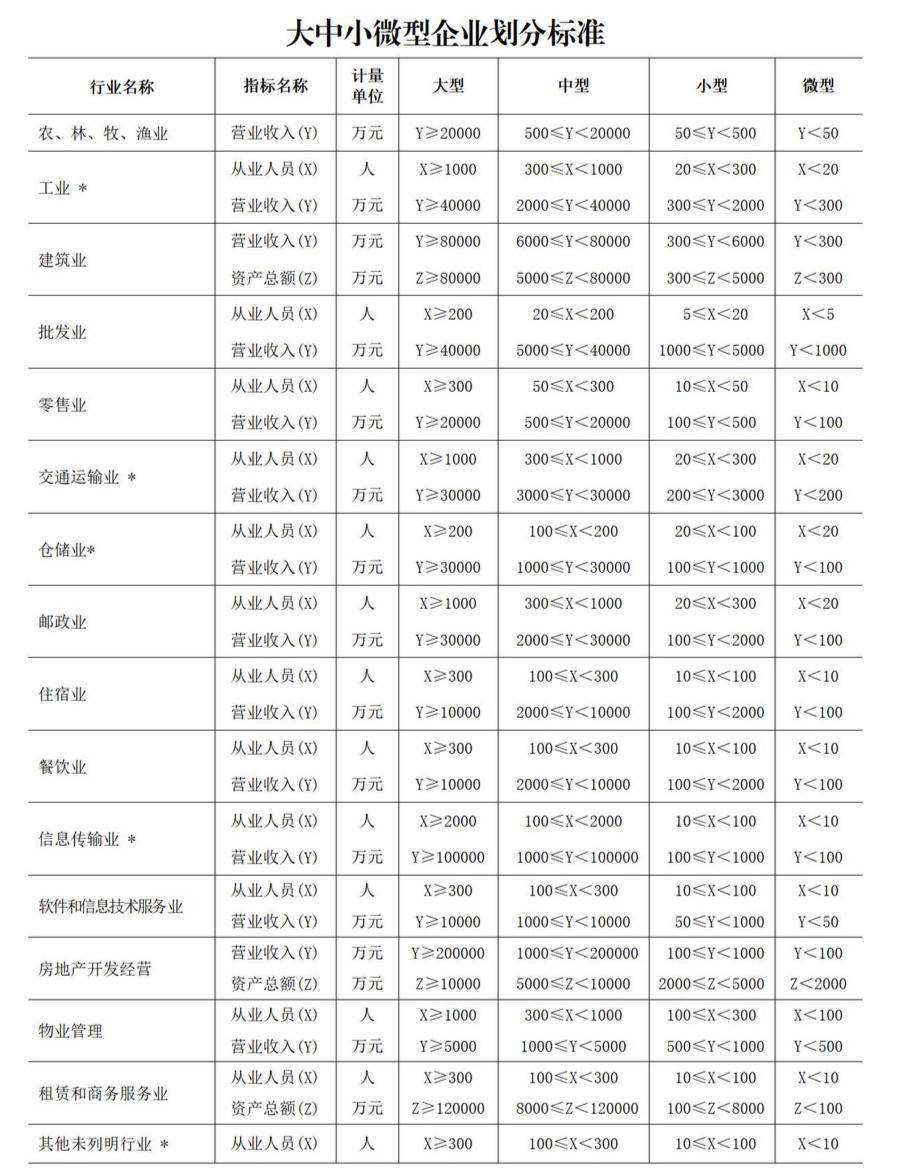 企业规模一般划分标准